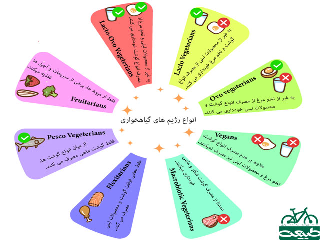 انواع رژیمهای گیاهخواری گیاهخواری
